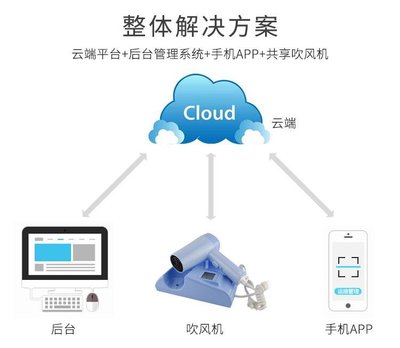 共享吹風(fēng)機(jī)方案系統(tǒng)開(kāi)發(fā)智能軟硬件方案定制開(kāi)發(fā)